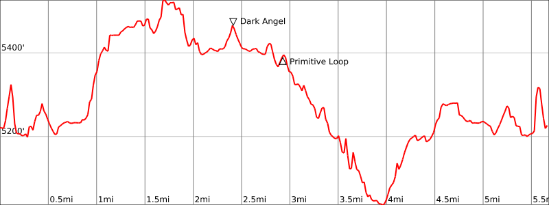 Devils Garden - Elevation Chart 1
