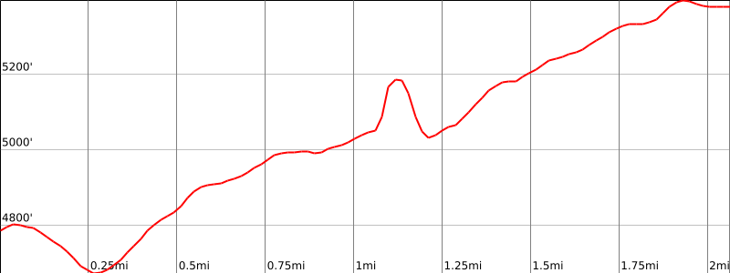 Fisher Towers Trail - Elevation Chart 1
