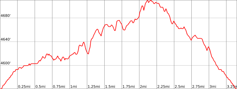 Lazy EZ Loop - Elevation Chart 1