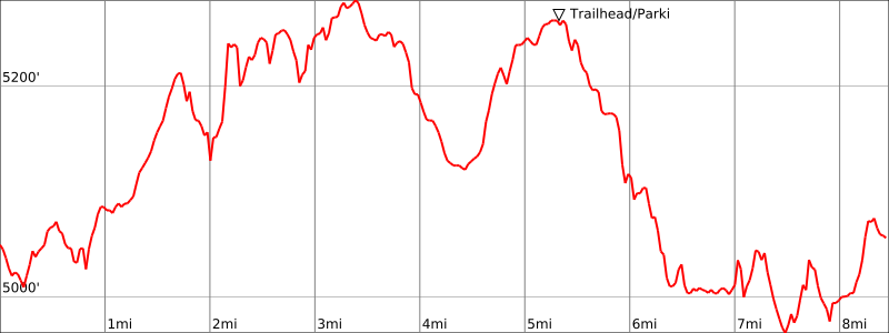 Rocky Tops Ramblin Loop - Elevation Chart 1