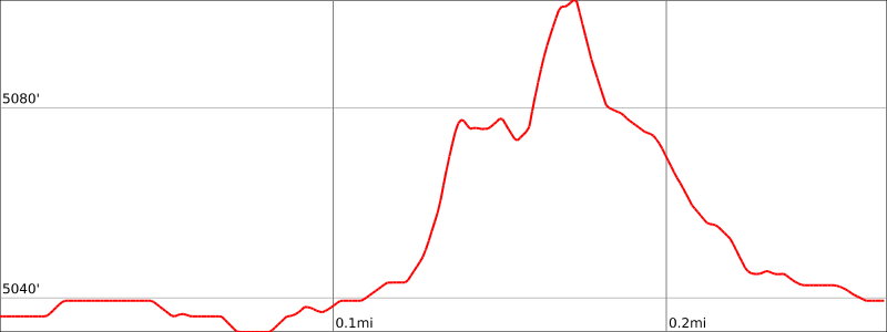 Balanced Rock - Elevation Chart 1