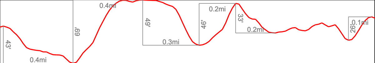Dead Horse Point Overlook - Elevation Chart 2