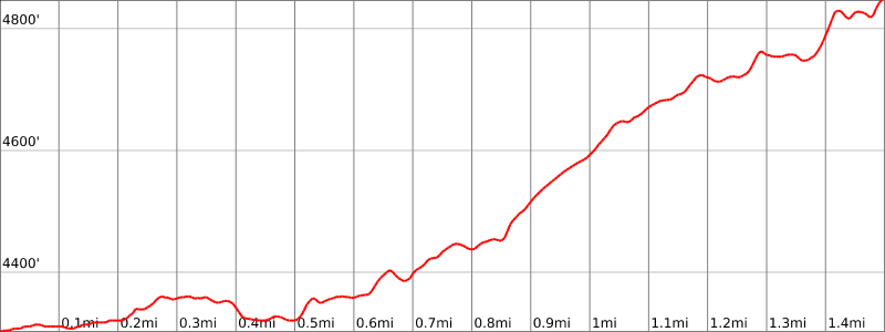 Delicate Arch - Elevation Chart 1
