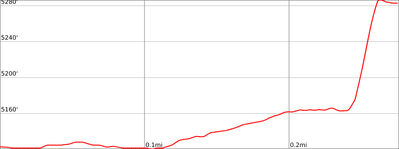Double Arch - Elevation Chart 1