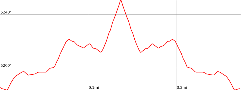Faux Falls - Elevation Chart 1