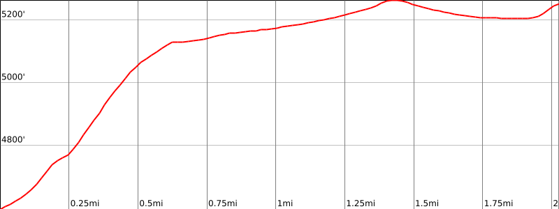 Hidden Valley - Elevation Chart 1