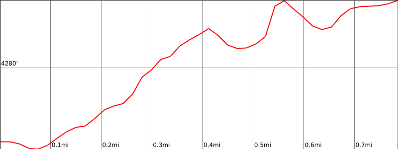 Mill Creek Falls - Elevation Chart 1