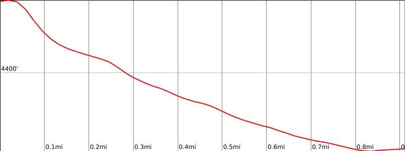 Park Avenue - Elevation Chart 1