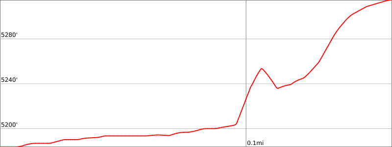 Sand Dune & Broken Arch - Elevation Chart 1
