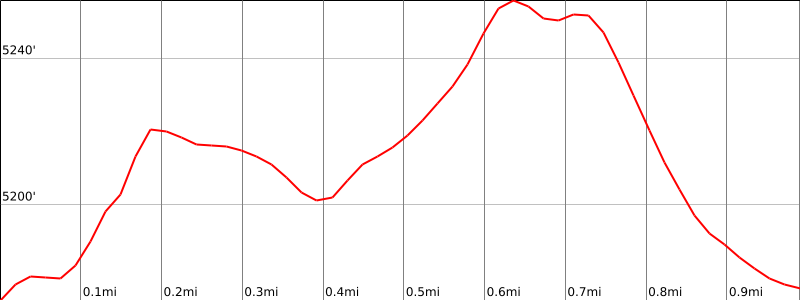 Windows Sand Loop - Elevation Chart 1